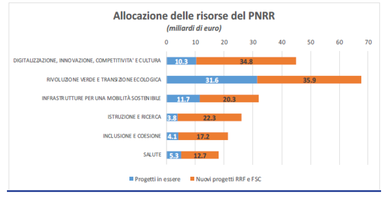 tabella allocazione risorse del PNRR